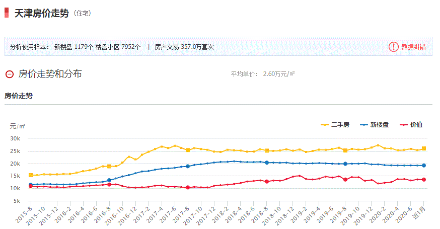 天津二手房還會降價嗎？走勢會如何？