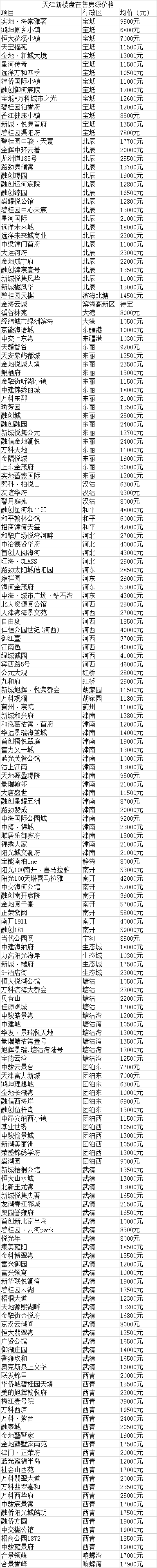 天津樓盤開盤價(jià)格一平多少錢？