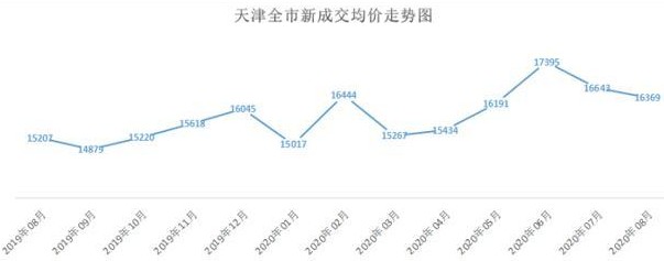 黃金九月，天津樓市有回暖的跡象嗎？